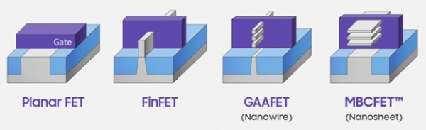 Planar FET, FinFET, GAAFET, MBCFETTM 트랜지스터 구조(사진=삼성전자)