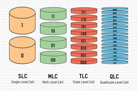 SLC·MLC·TLC·QLC의 구조(자료=SK하이닉스)