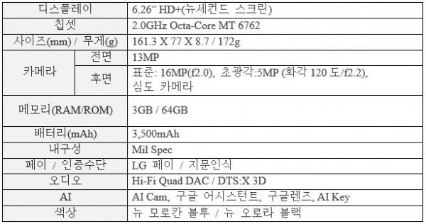 LG X6 상세 제원(자료=LG전자)
