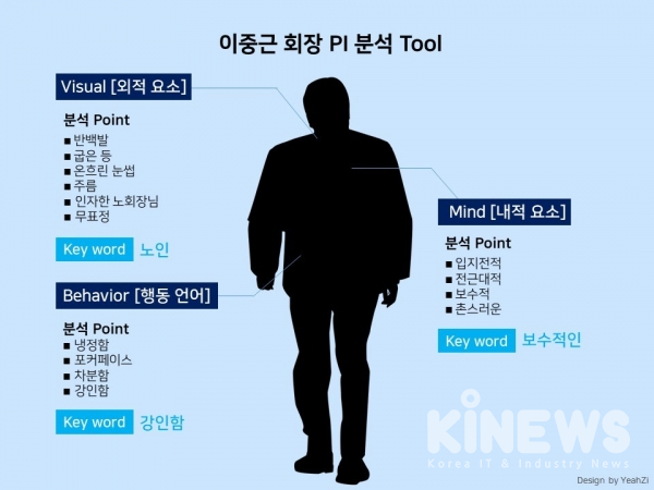 이중근 회장 이미지 요소 분석표(출처=사람과이미지 PI연구소, 그래픽=디지털투데이 전예지)