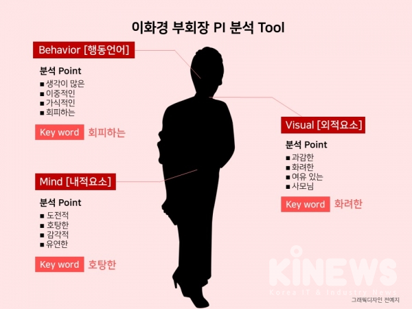 이화경 부회장 이미지 요소 분석(출처=사람과이미지 PI연구소, 그래픽=디지털투데이 전예지)