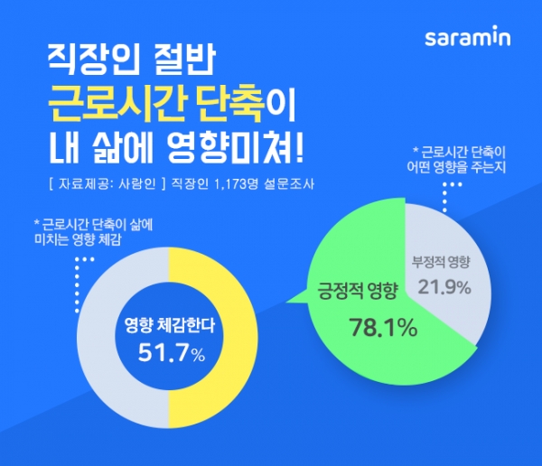 '주52시간제 도입 후 변화' 설문조사 결과.(자료=사람인)