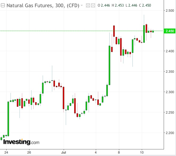 NatGas 300-Min Chart - Powered by TradingView