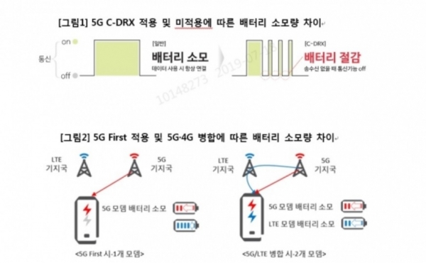 ​5G C-DRX 적용 및 미적용에 따른 배터리 소모량 차이 (이미지=KT)​
