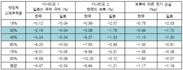 표. 분쟁으로 인한 양국의 GDP변화 - 출저:한국경제연구원