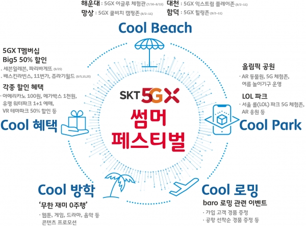 5GX 썸머 페스티벌 인포그래픽 (이미지=SK텔레콤)