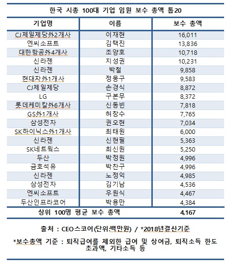 한국 시총 100대 기업 임원 보수 총액 '톱20' (자료=CEO스코어)