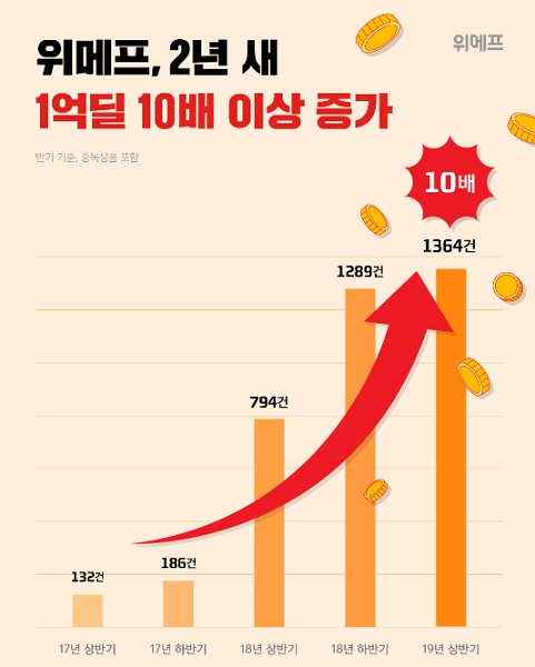 위메프, 2년새 1억딜 10배 증가하다.(표=위메프)