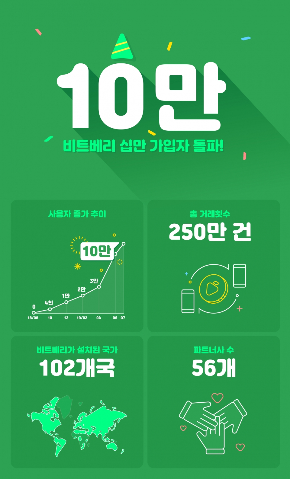 암호화폐 지갑 비트베리, 출시 9개월 만에 10만 사용자 돌파 < 크립토 < 기사본문 - 디지털투데이 (DigitalToday)