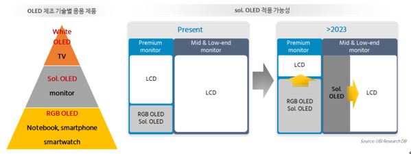 OLED 제조 기수별 응용제품과 솔루션 OLED 적용 가능성(자료=유비리서치)