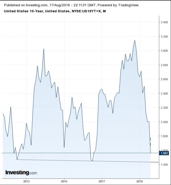 2012-2019 미국채 10년물 월간 차트