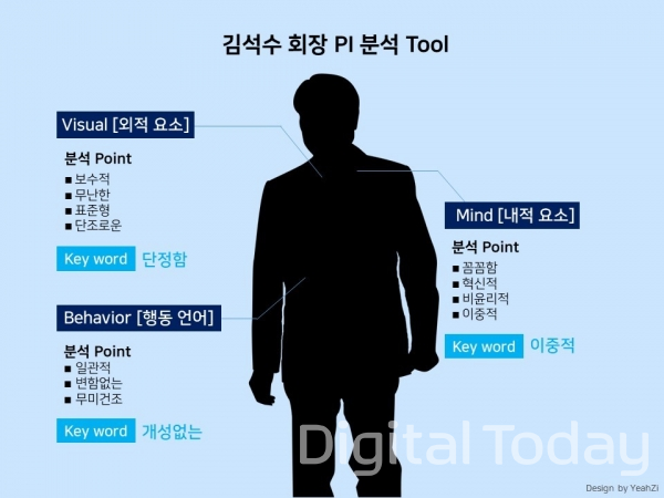 김석수 회장 이미지 요소 분석표 (출처=사람과이미지 PI연구소, 그래픽=디지털투데이 전예지)