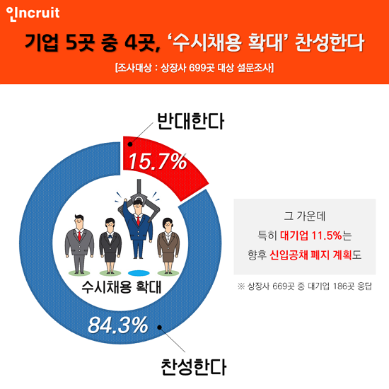 대졸 신입사원 수시채용 찬반의견 및 향후 선발계획 변화.(자료=인크루트)