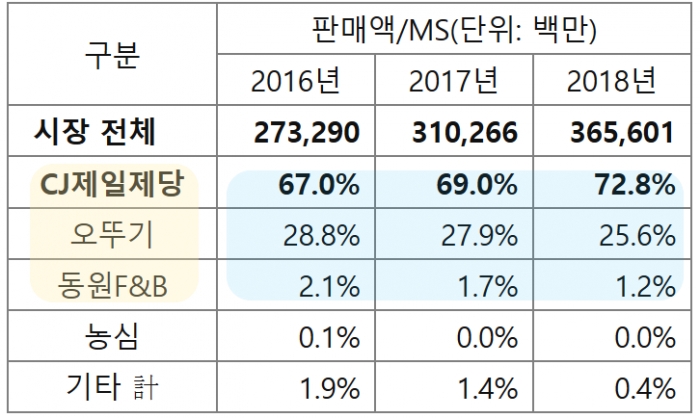기업별 즉석밥 시장 점유율 통계. (자료=시장조사기관 닐슨)