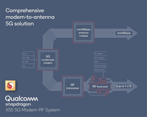 Qualcomm’s 5G modem-RF system (Image: Qualcomm)