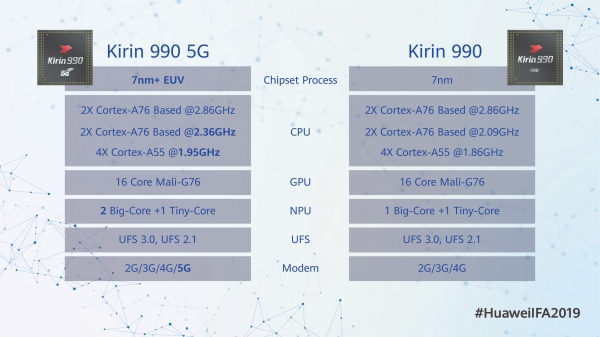 Huawei’s Kirin 990 series (Image: Huawei)