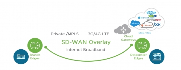 SD-WAN by VeloCloud 서비스 구조도 (사진=VM웨어)