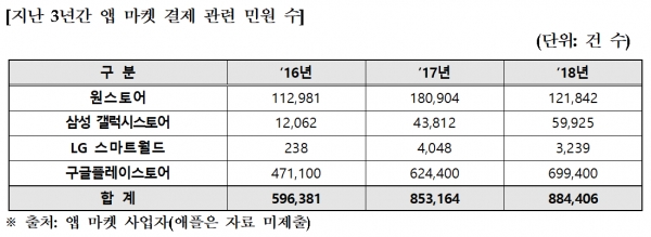 지난 3년간 앱마켓 결제 관련 민원 수(자료=방송통신위원회)