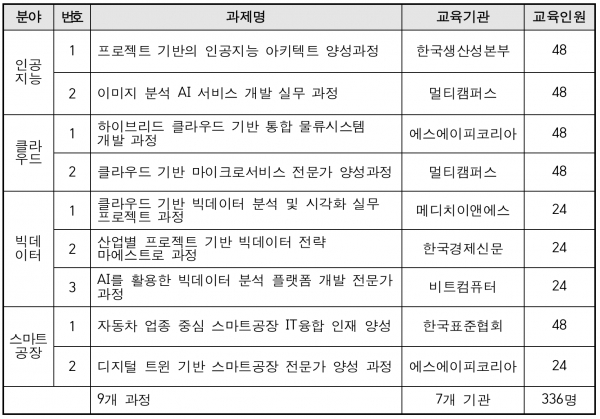 2019 혁신성장 청년인재 집중양성 추경사업 교육기관 선정 결과 (자료=과기정통부)