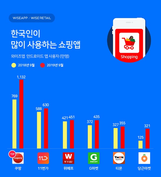 한국인이 많이 사용하는 쇼핑앱은 쿠팡(표=와이즈앱)