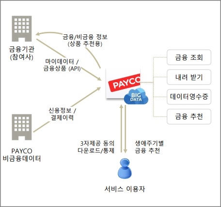 페이코 마이데이터 서비스 구현 사례(이미지=NHN)