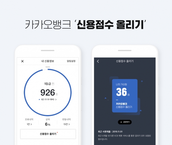 한국카카오은행(이하 카카오뱅크)은 모바일 애플리케이션에서 ‘제출하기’ 버튼만 누르면 간편하게 신용정보를 올릴 수 있는 '신용점수 올리기' 기능을 추가했다.(이미지=카카오뱅크)