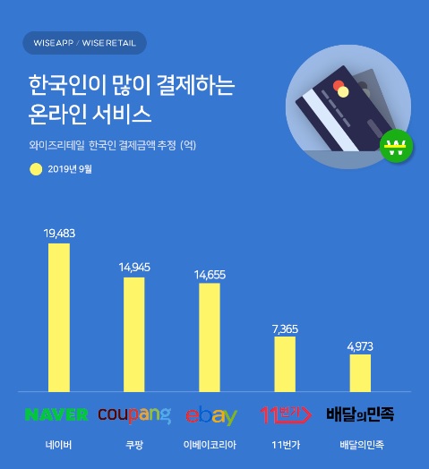 한국인이 많이 결제하는 온라인 서비스는 네이버 (표= 와이즈앱)