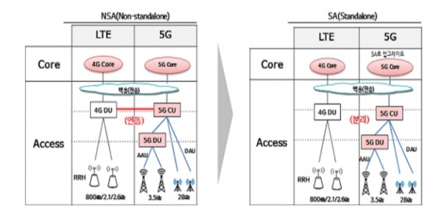 5G와 LTE 장비 비교 (이미지=안정상 수석위원 보고서, 편집=백연식 기자)
