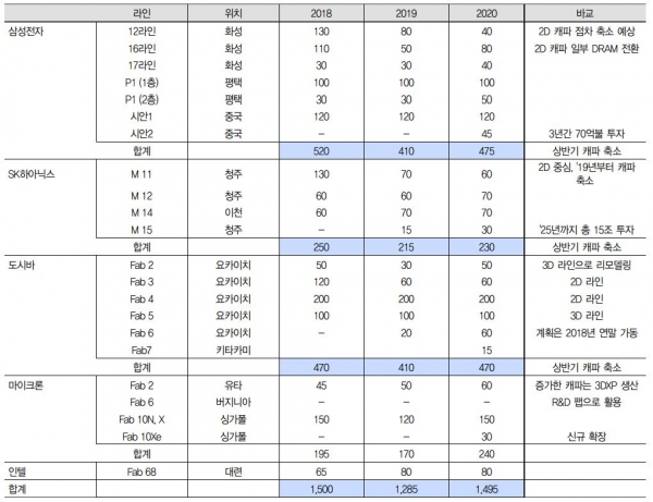 DRAM 업체별 웨이퍼 생산 추이(자료=IBK투자증권)