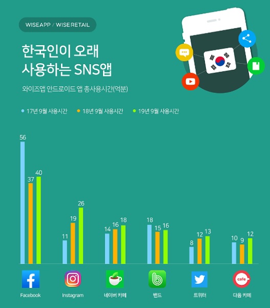 한국인이 오래 사용하는 SNS앱은 페이스북(표=와이즈앱)