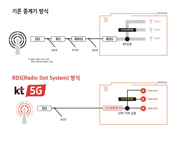 기존 중계기 방식과 RDS(Radio Dot System) 방식 비교 (이미지=KT)