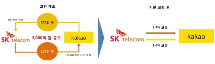 SK텔레콤-카카오, 지분 교환 구조