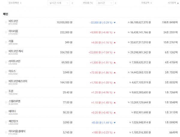 10월 30일 오전 8시 기준 국내 가상화폐 가격 추이 (자료=빗썸)