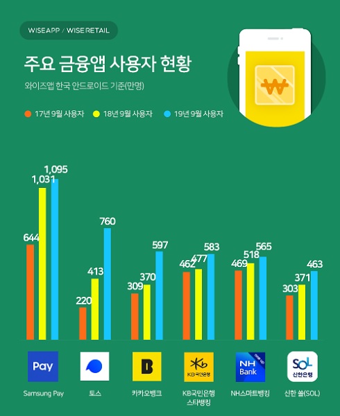 한국인 9월 금융결제앱 사용자수은 삼성 페이 월 1,095만 명 사용(표=와이즈앱)