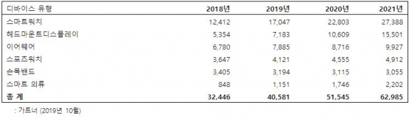 전세계 유형별 웨어러블 디바이스 최종 사용자 지출, 2018년-2021년 (단위: 백만 달러)