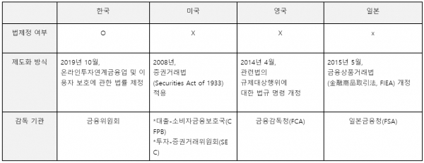 한미일영 P2P금융 법제화 비교(표=인터넷기업협회)