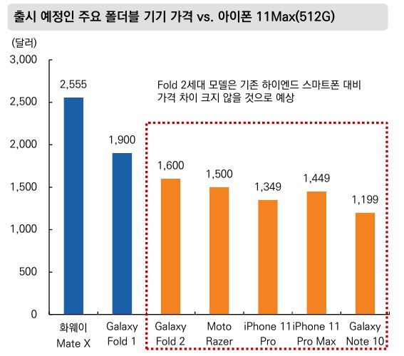 폴더블폰 예상 가격 비교(자료:미래에셋대우 리서치센터)