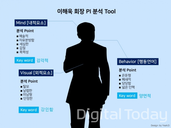 이해욱 회장 이미지 요소 분석표(출처=사람과이미지 PI연구소, 그래픽=디지털투데이 전예지)