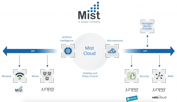 미스트의 AI 기반 관리 플랫폼 구조(사진=주니퍼네트웍스)