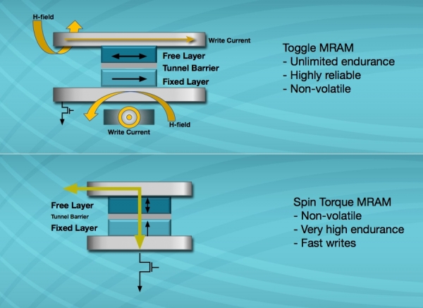 에버스핀의 토글 MRAM과 STT-MRAM 기술(위로부터, 사진=에버스핀)