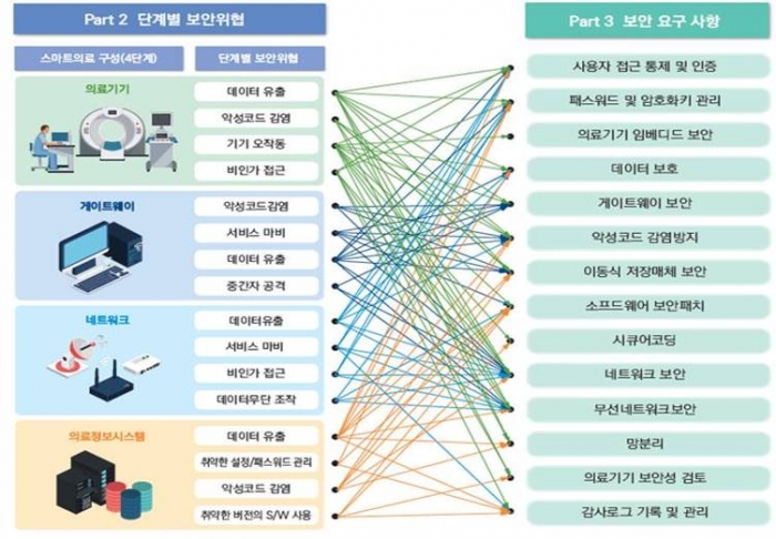 스마트 의료기기 보안 요구사항/출처: 한국인터넷진흥원 ‘스마트 의료기기 보안 가이드’