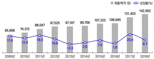 국내 게임 산업 매출 및 성장률(이미지=콘진원)