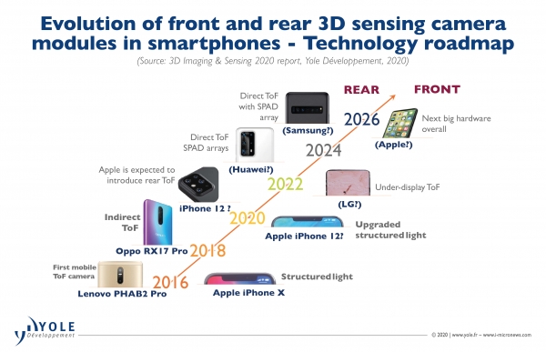 3D 센서 기술의 발전 전망(자료=욜)