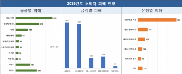 2019년도 소비자 피해 현황 (과기정통부 제공)