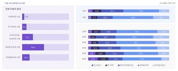 동영상 시청 인터넷 유형 조사 (이미지=나스미디어)