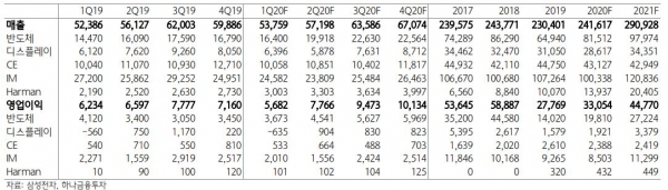 삼성전자의 매출과 영업이익(단위 10억원, 자료=하나금융투자 4월 2일)