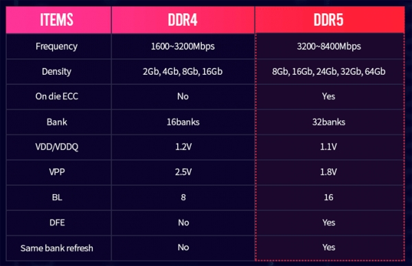 SK하이닉스가 발표한 DDR5 사양(자료=SK하이닉스)