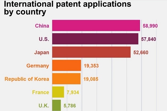 2019년 국가별 국제 특허 출원 순위 /자료=WIPO
