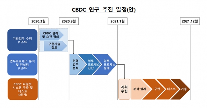 한국은행이 2020년 3월부터 2021년 12월까지 진행하는 CBDC 연구 추진 일정&nbsp; 출처: 한국은행