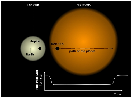 태양계의 태양과 지구, 목성과 HD 93396 행성계 비교[CHEOPS Mission Consortium 제공/ 재판매 및 DB 금지]